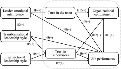 The Effects of Leader Emotional Intelligence, Leadership Styles, Organizational Commitment, and Trust on Job Performance in the Real Estate Brokerage Industry